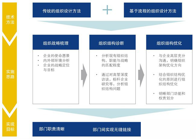 我們組織結構優化