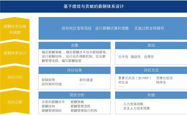 我們基于績效與貢獻的薪酬體系設計