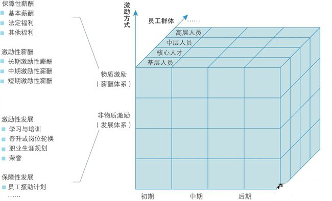 我們多維激勵體系設計與優化