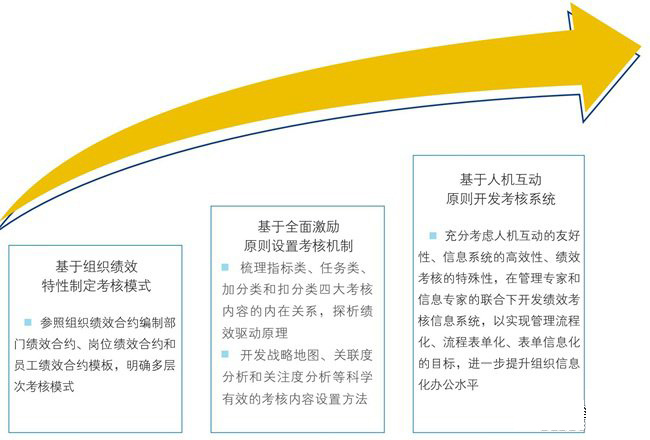 組織績效精益化運轉體系研究