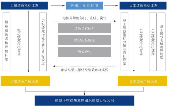 組織績效與員工績效對接研究