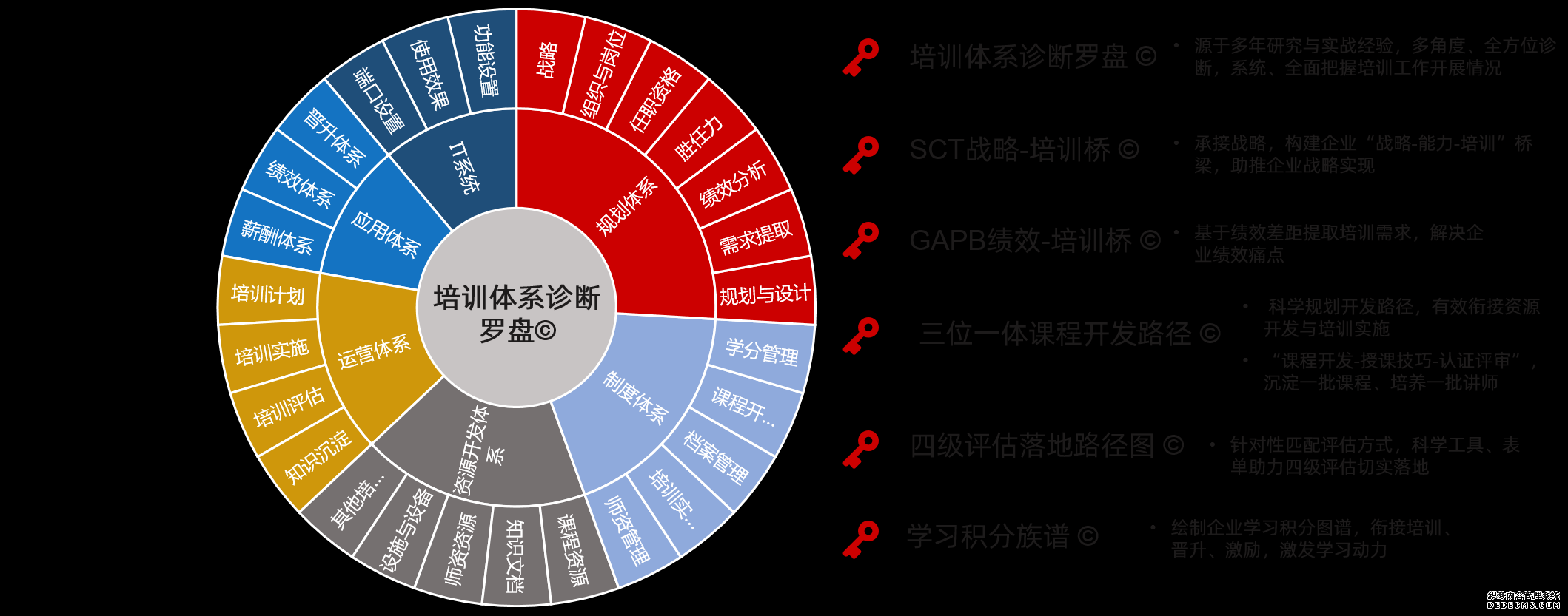 我們診斷工具：自有版權工具包