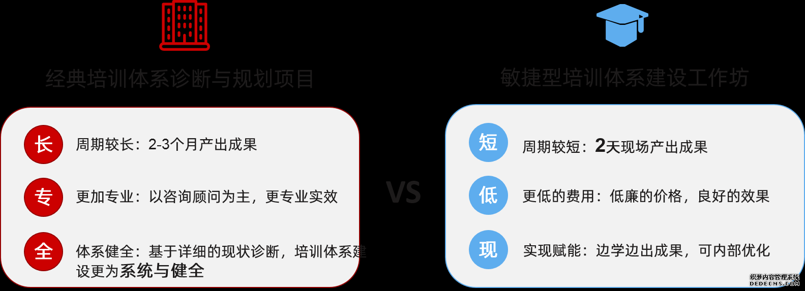 我們提出經典培訓體系診斷與規劃項目與敏捷型培訓體系建設工作坊兩種解決方式