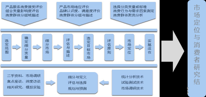 市場定位與消費者研究