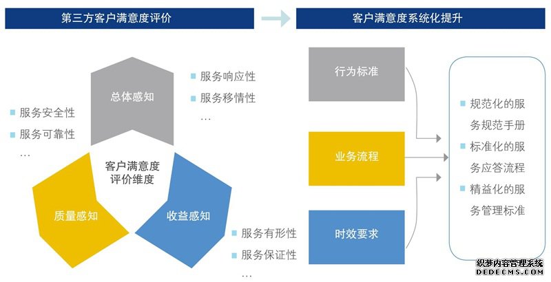 客戶滿意度評價維度