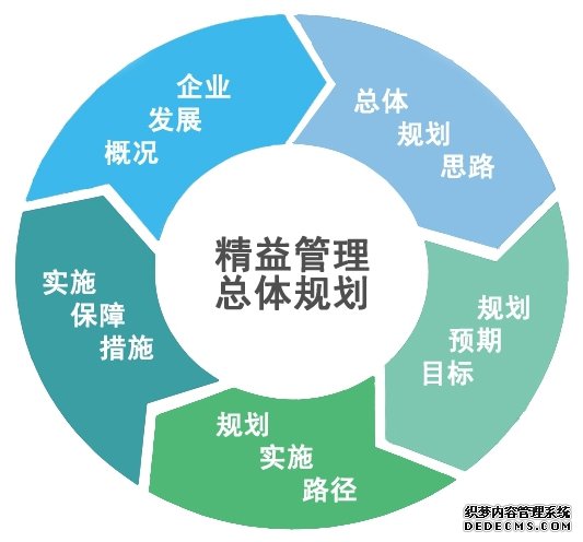 精益管理總體規劃