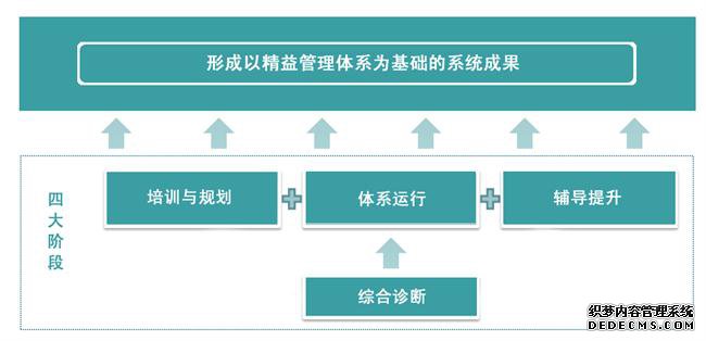 以精益管理體系為基礎的系統