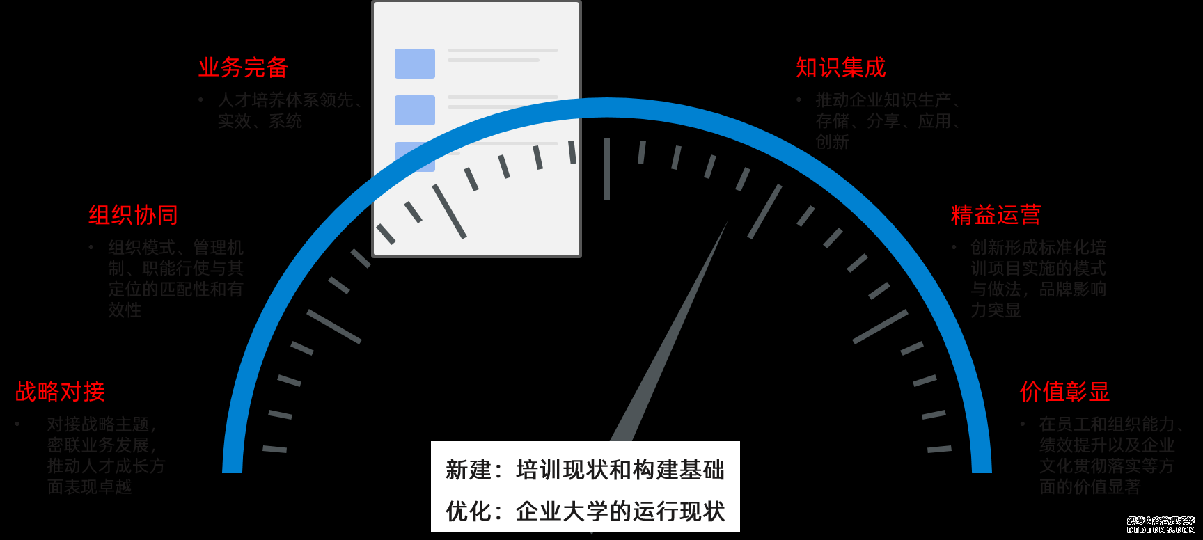 我們通過六大一級指標、二十大二級指標對企業大學進行系統診斷。