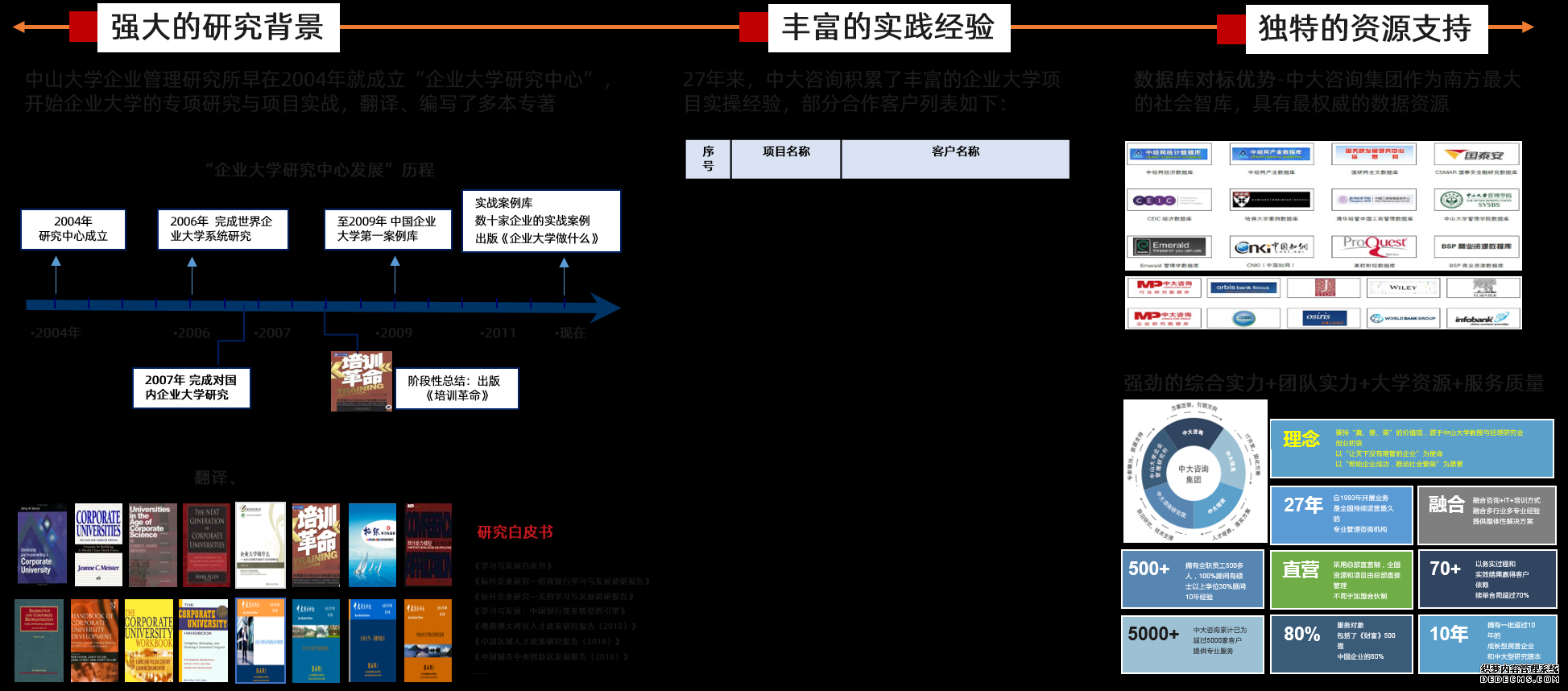 我們以強大的研究背景、豐富的實踐經驗、獨特的資源支持，成為企業大學構建和實施的高端智庫，助力企業解決人才培養難題。