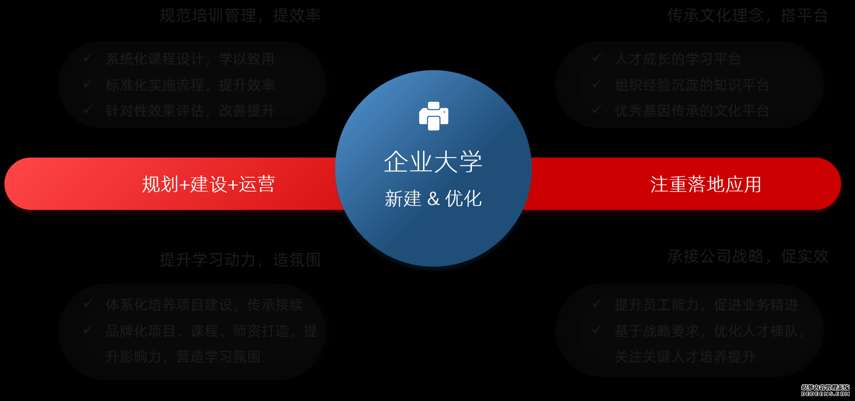 我們通過規劃+建設+運營，讓企業大學不再停留紙面，切實建設成為企業人才成長平臺、業務創新助推平臺、組織文化傳遞平臺。