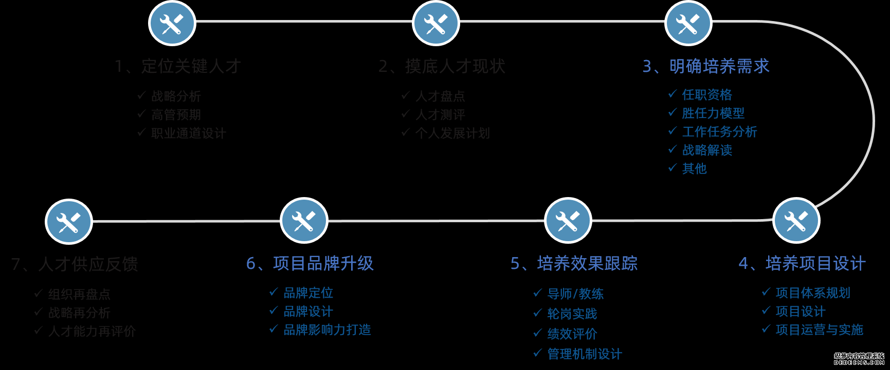 我們實行人才培養規劃七步法，從人才培養需求出發規劃培養項目體系，開展培養項目實施、運營與跟蹤，通過品牌設計與升級，提升項目影響力。