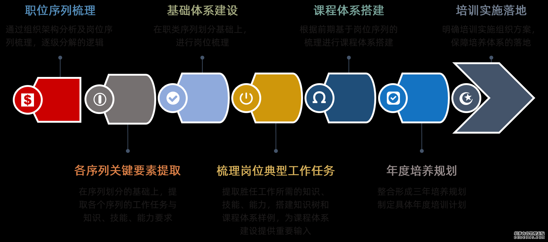 我們基于工作任務的課程體系建設流程