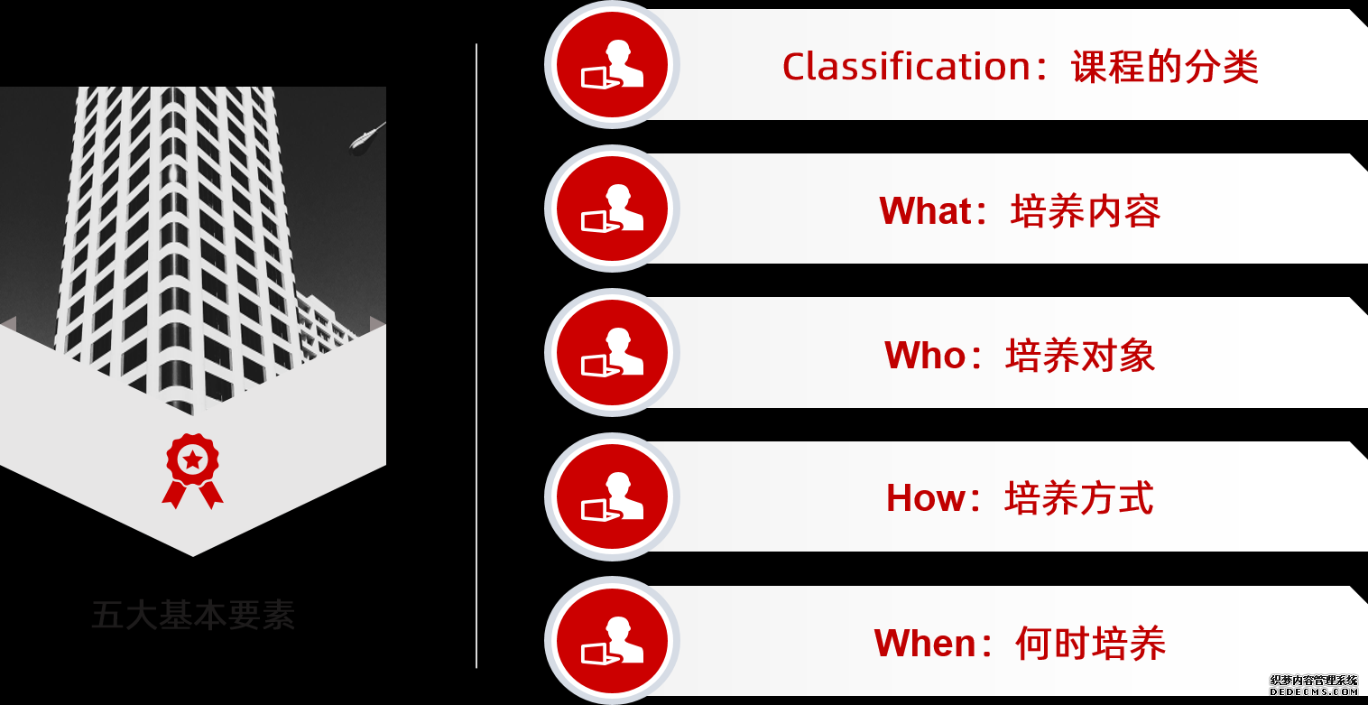 我們課程體系五大基本要素：課程分類、培養內容、培養對象、培養方式和培養時間
