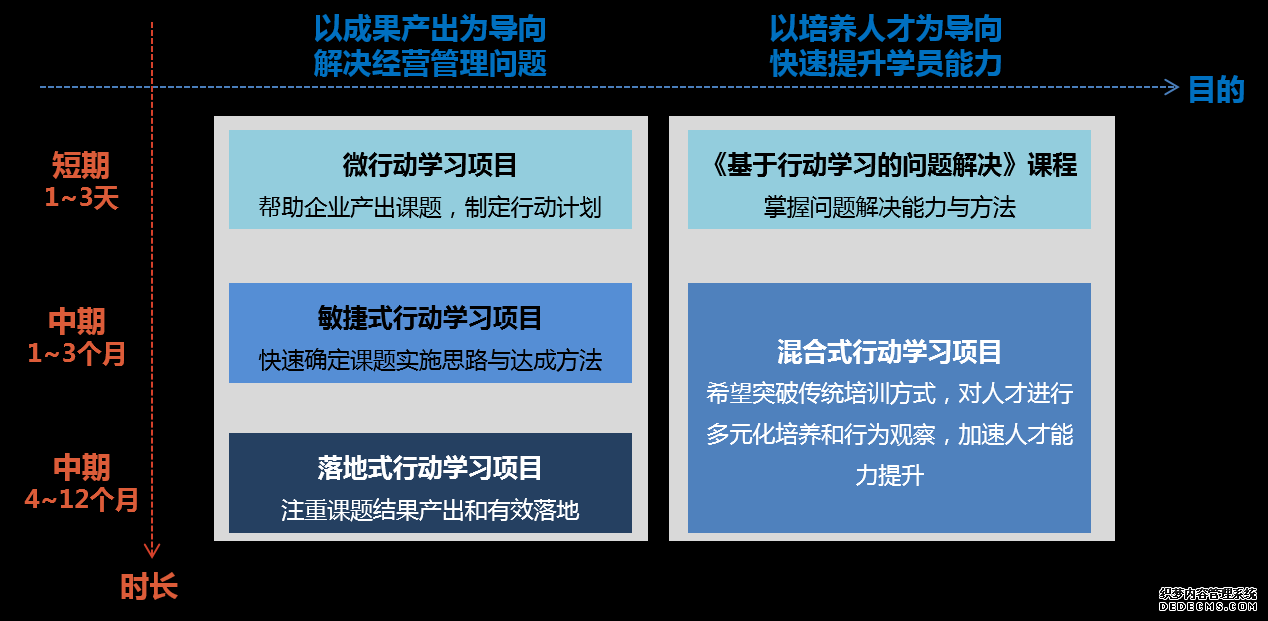 我們梳理了微行動學習項目、敏捷式行動學習項目、落地式行動學習項目以及混合式行動學習項目，助力客戶解決經營管理問題，快速提升學員能力。