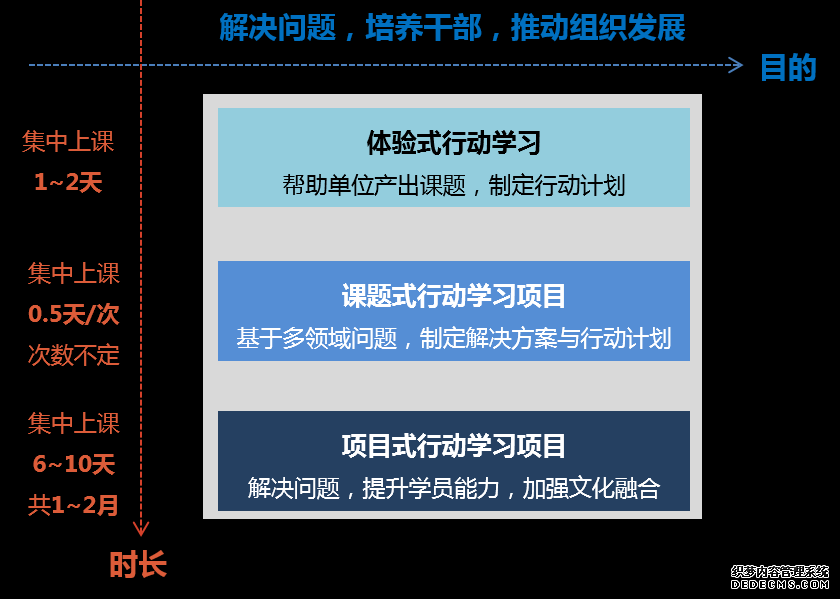 我們梳理了體驗式行動學習項目、課題式行動學習項目和項目式行動學習項目，助力客戶解決當前問題，培養干部人才，推動組織發展。