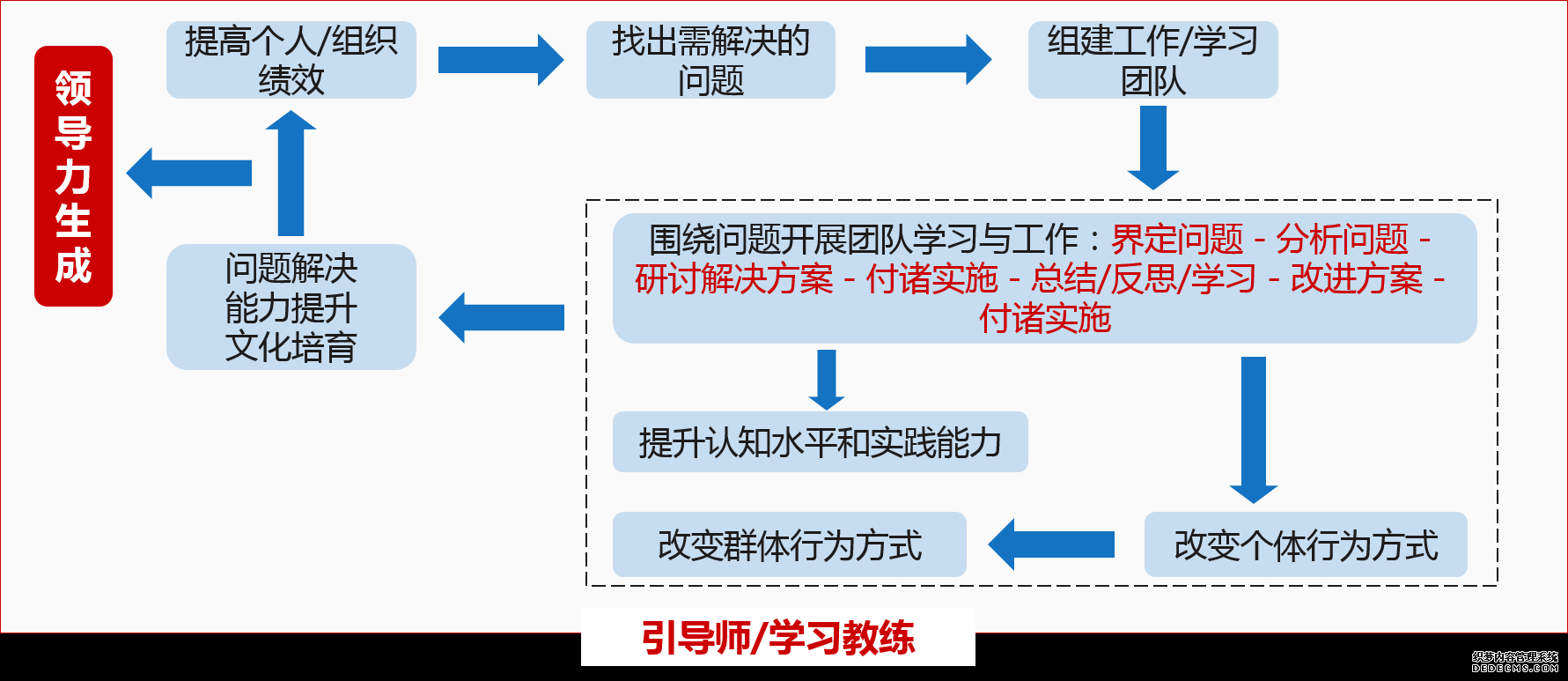 學員以小組的形式參與組織復雜問題的解決實施，在學習教練引導下進行行動中的反思學習，最終實現能力與績效雙提升。