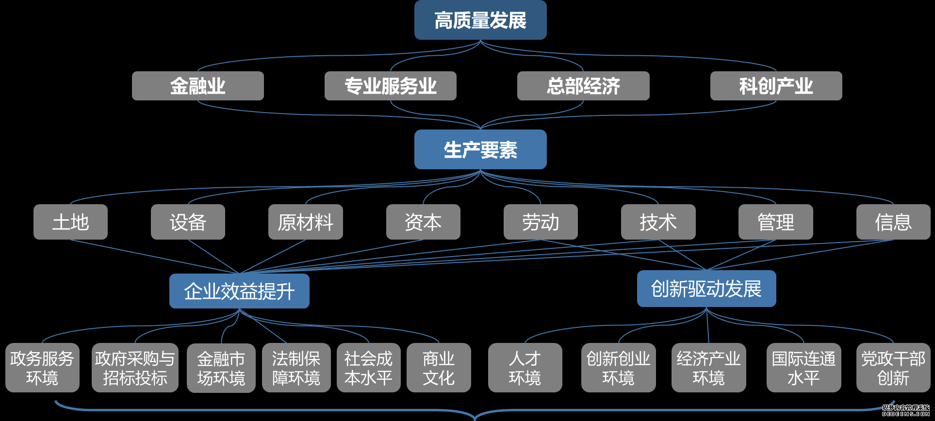 我們原創的營商環境指標體系推導圖