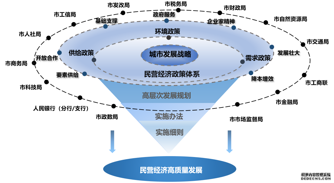 我們原創民營經濟政策體系星云模型