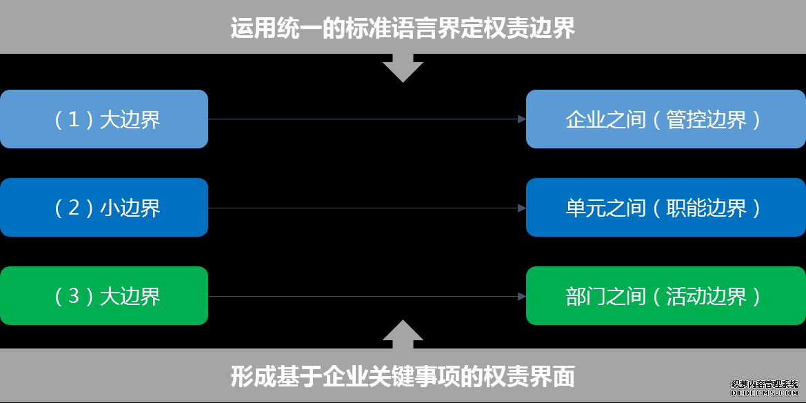 我們通過設置大邊界、小邊界和微邊界三個層級，逐步分解、理清各單位 / 部門、各崗位責權邊界，并將企業各關鍵事項在各環節、崗位的權限予以明確，最終形成企業組織管理手冊和權責手冊，構建形成完善的企業權責體系。