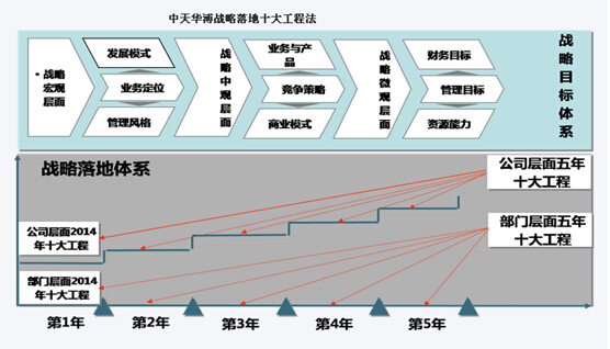 企業戰略落地