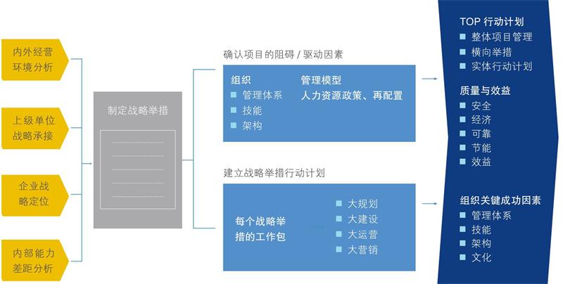 我們戰略執行與落地體系