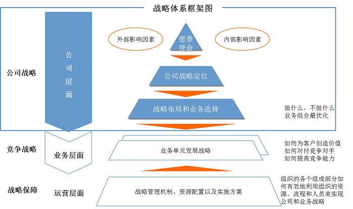 我們戰略體系框架圖