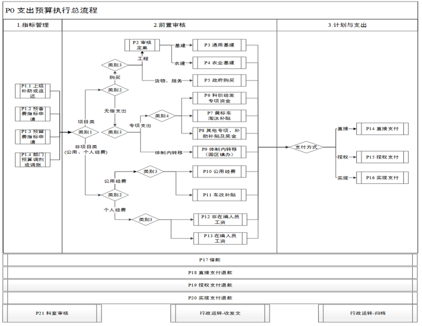 支出執行流程總圖