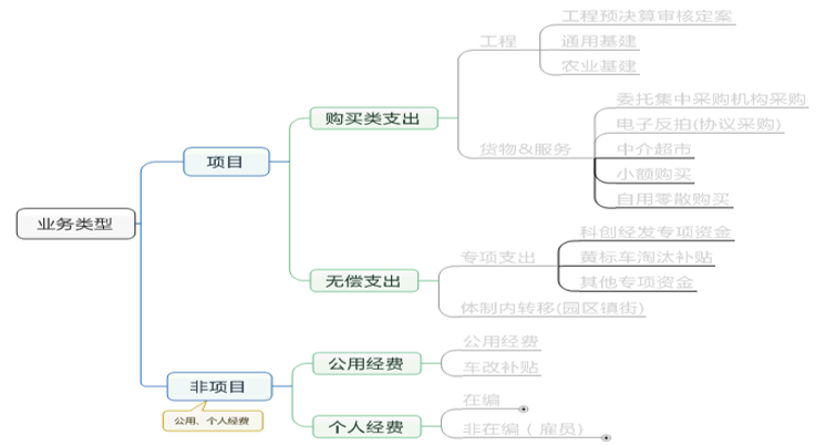 支出類型劃分