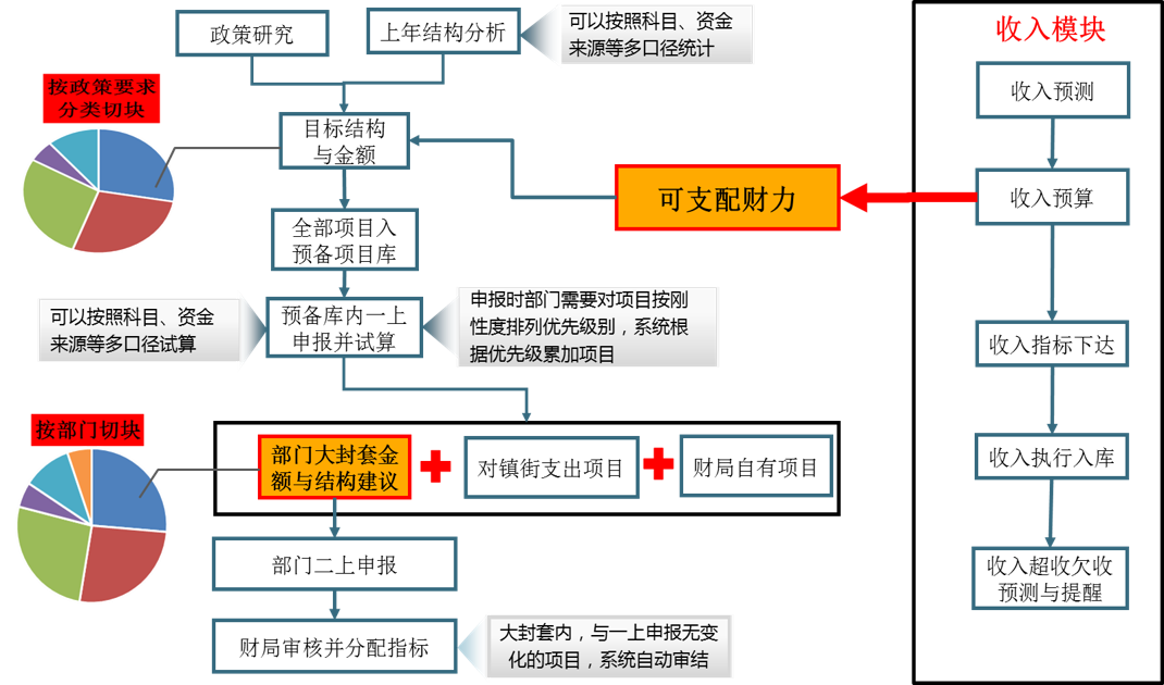 年度財政預算分配與平衡