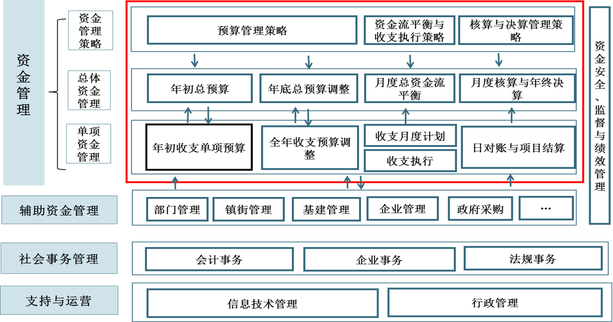 財局業務邏輯梳理