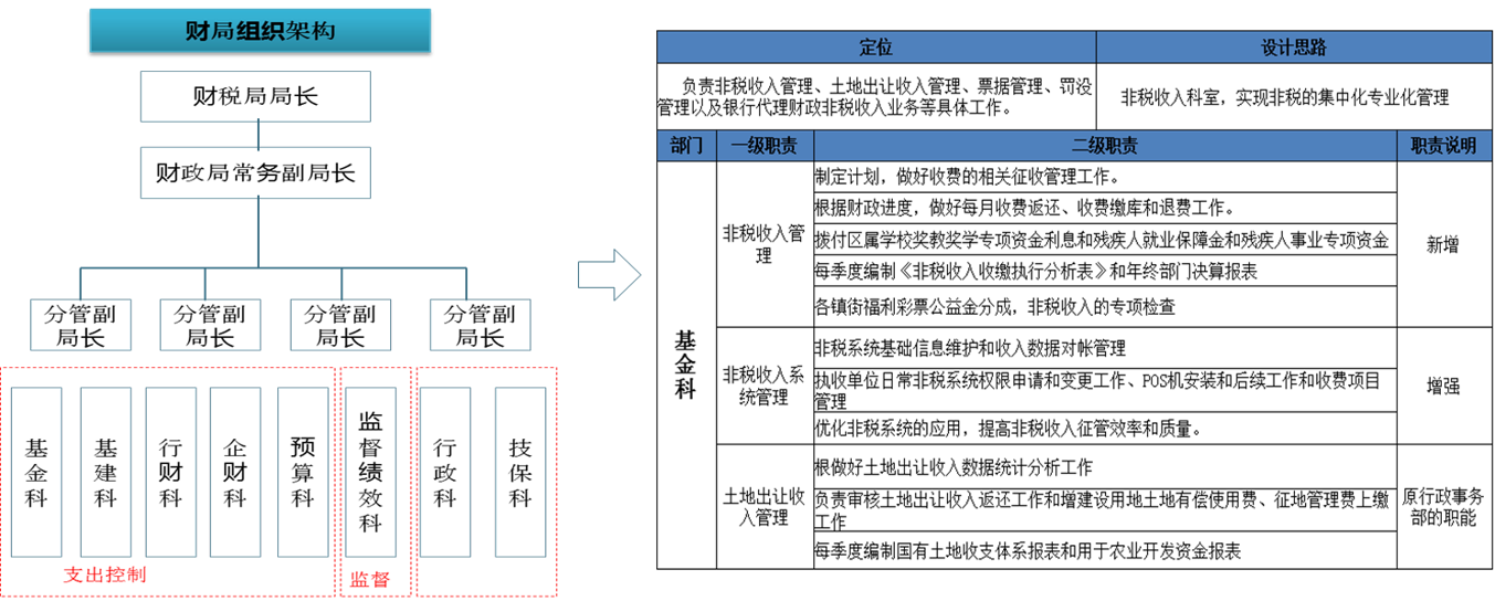 財局科室職能優化