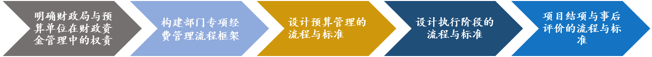 經常性項目預算審核規則及標準建設