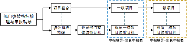 部門預算框架優化及預算申報輔導技術路線