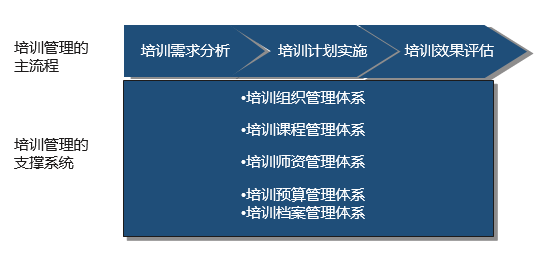 我們在培訓需求分析-計劃制定-計劃實施-成效評估的閉環管理基礎上，從職能管理、課程、師資等方面進行配套設計，從而支持教育培訓體系建設。