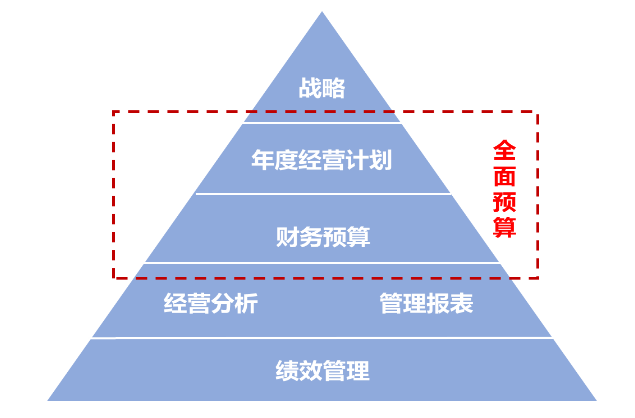 我們幫助企業完成全面預算體系的搭建，并輔導實施，并通過長期合作，實現全面預算體系的完善、升級。