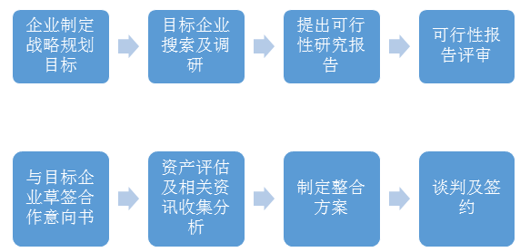 我們投資咨詢業務的一般流程