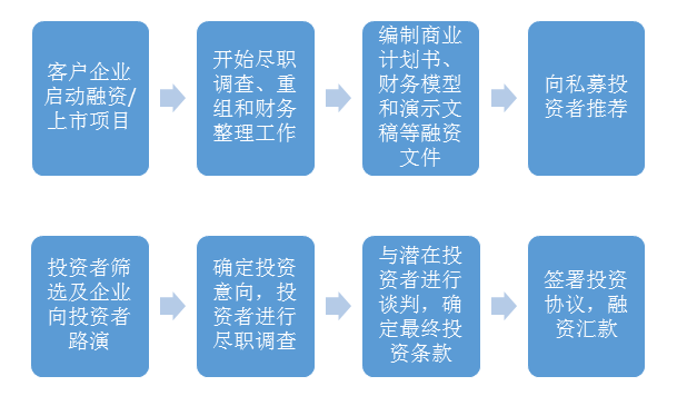 我們融資咨詢業務的一般流程