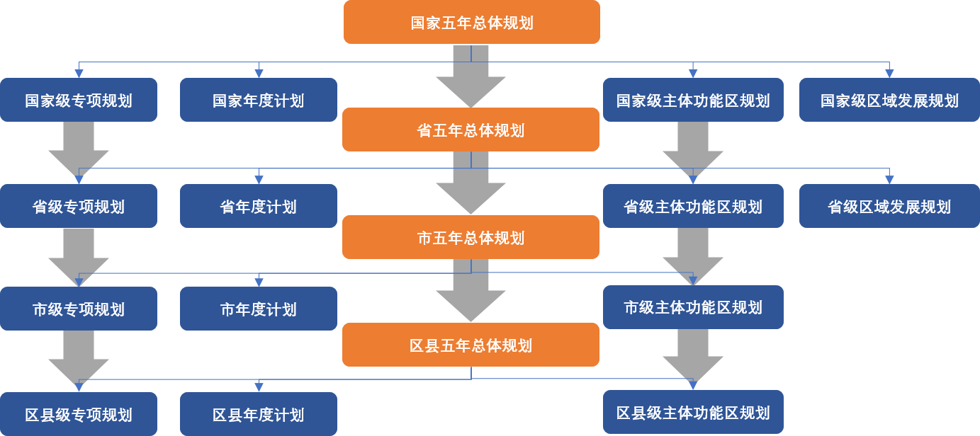 五年規劃體系