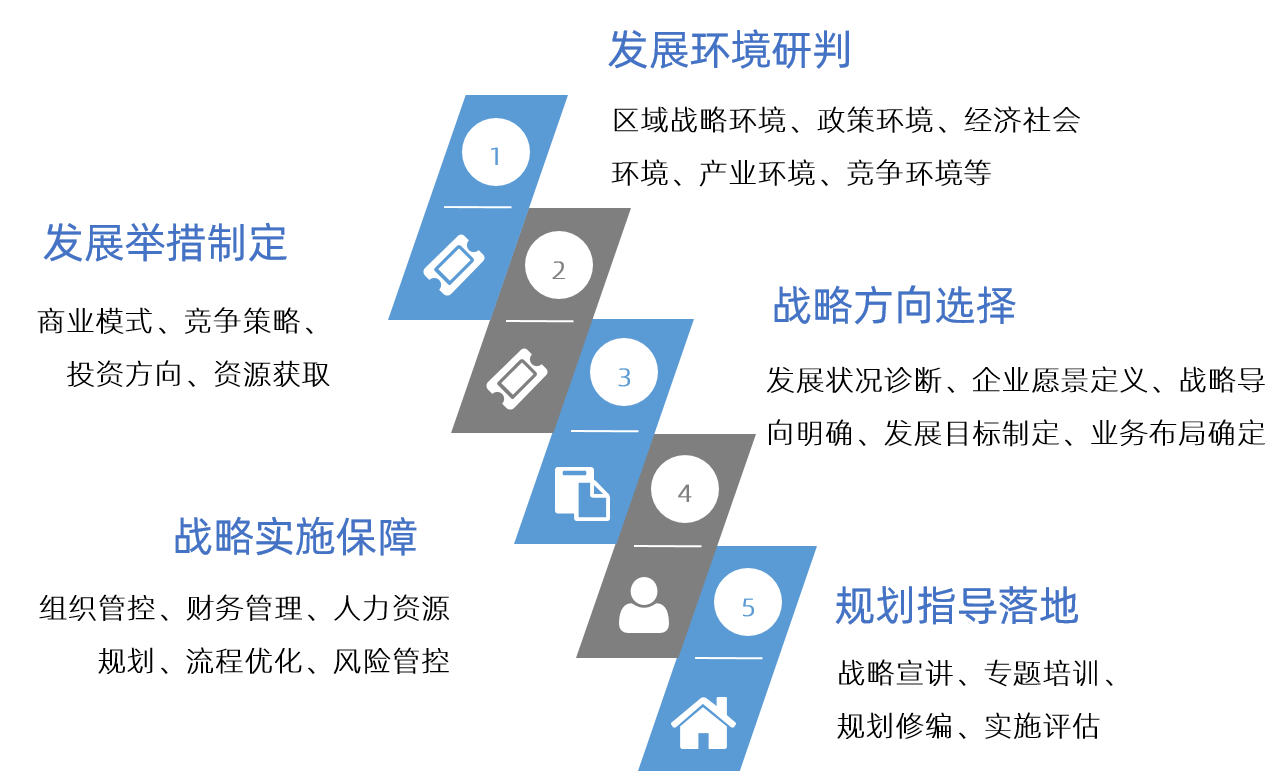 我們十四五企業戰略規劃體系