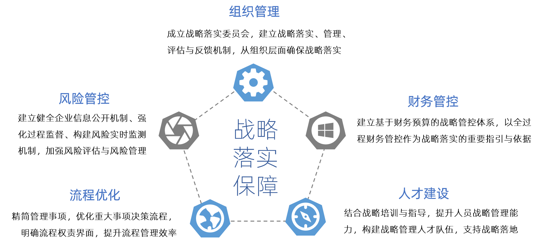 我們國資十四五規劃戰略落實保障