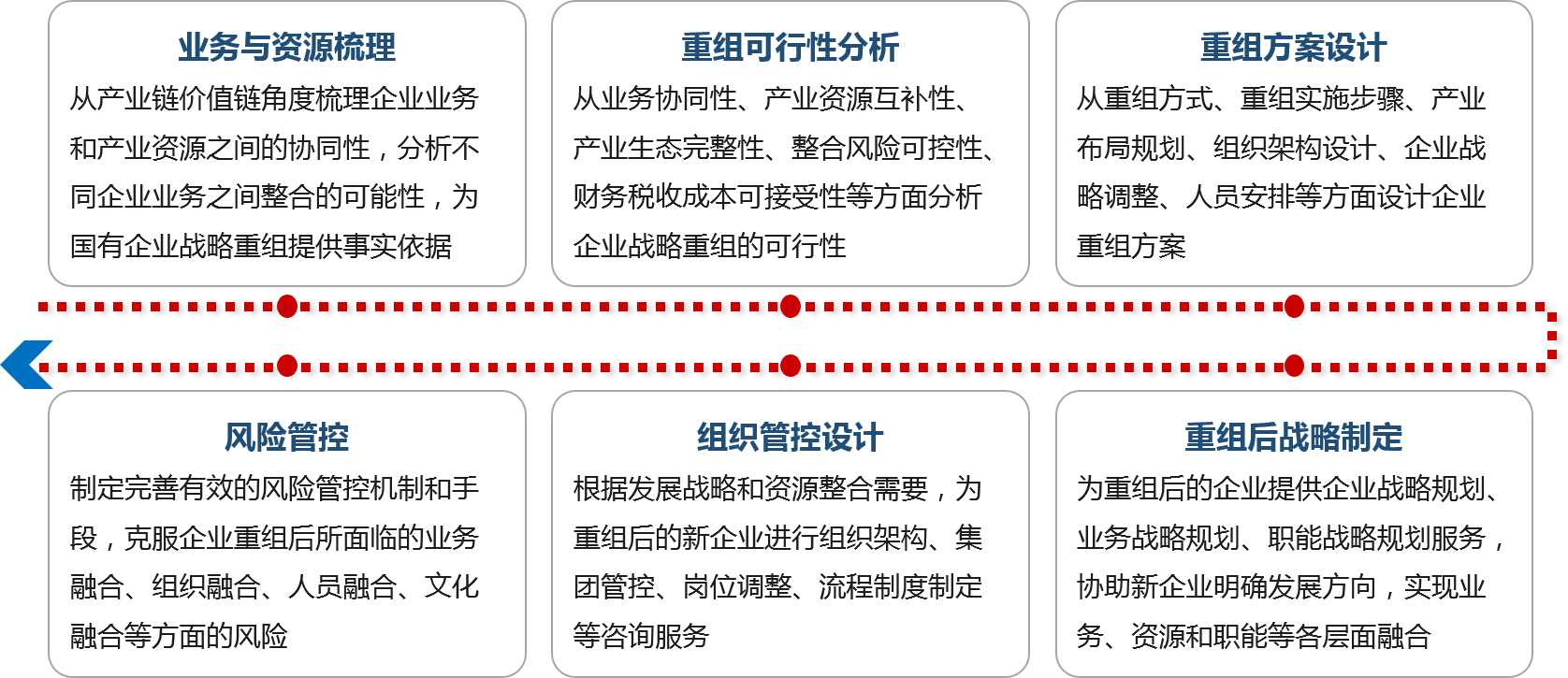 我們解決方案：國有企業戰略重組