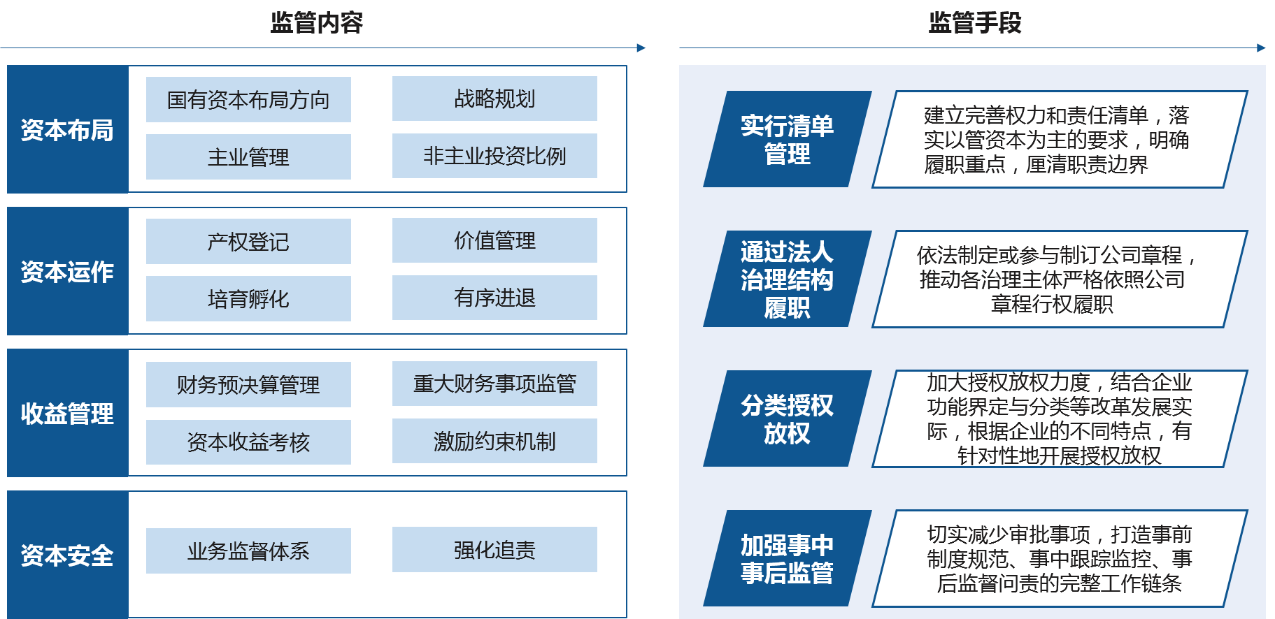 明確國資監管機構職能是完善授權經營機制的基礎，圍繞“管資本”的監管模式，國資監管機構職能主要聚焦于資本布局、資本運作、資本收益、資本安全四個關鍵領域