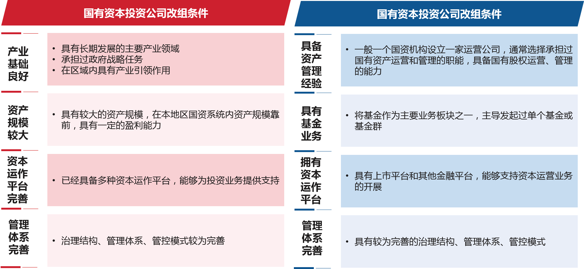 各地政府與國資委通常選擇產業基礎良好、經營狀況良好、資本運作平臺完善、管理體系完備的企業進行國有資本投資公司的改組