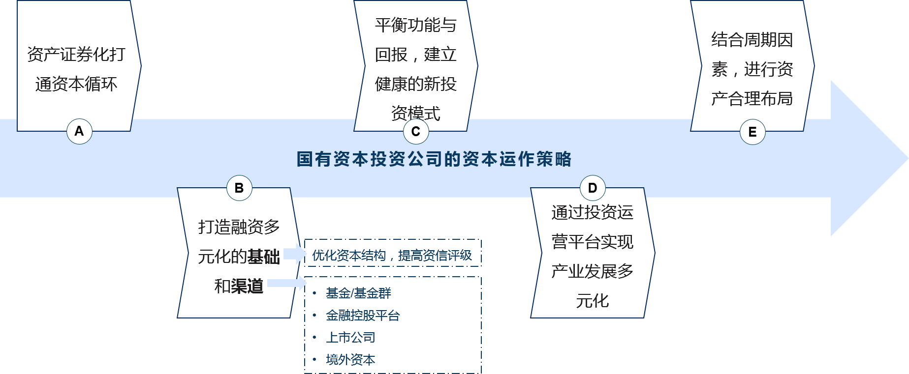 在確定新時期的投資方向后，國有資本投資公司需要建立科學有效的資本運作策略，推動業務發展