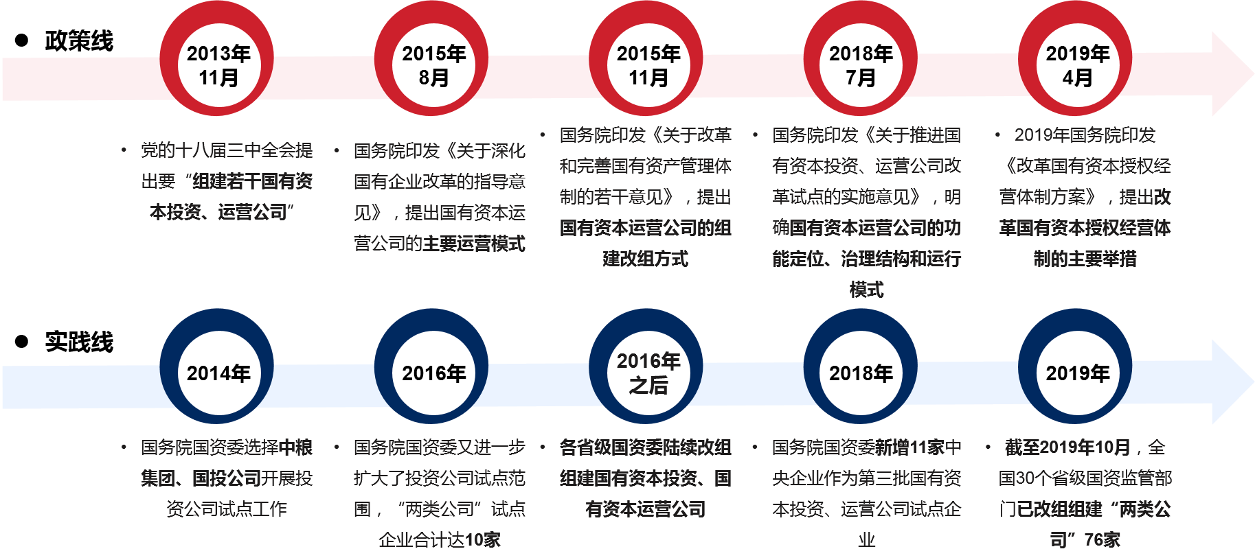 十八屆三中全會以來，央省兩級快速完成國有資本運營公司的改組組建，并在政策引導下，不斷推進改革發展，在實踐層面形成了多種運營平臺創新發展模式