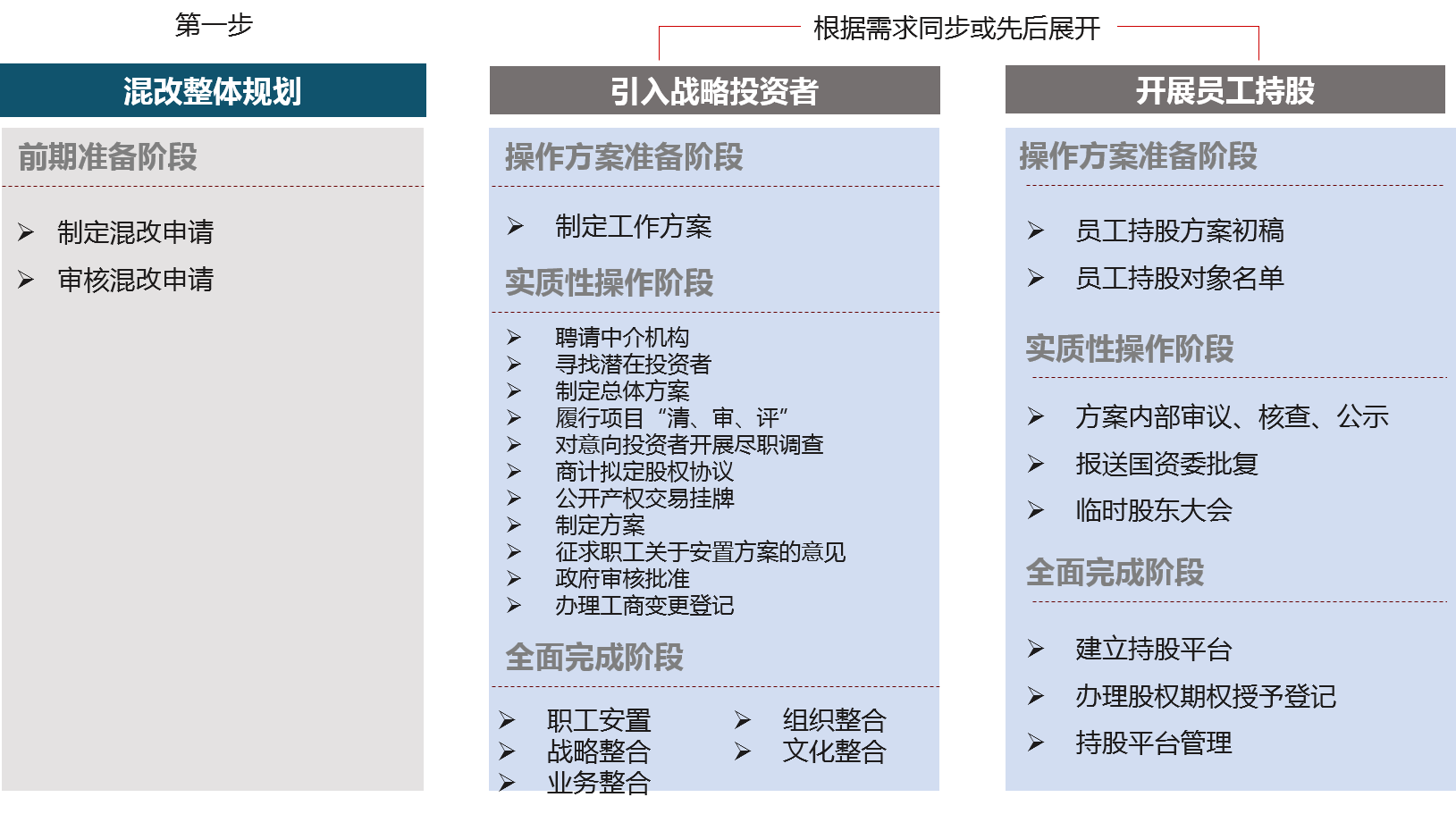 混改中實施流程：先進行混改整體規劃，再根據需求同步或先后展開引入戰略投資者和開展員工持股