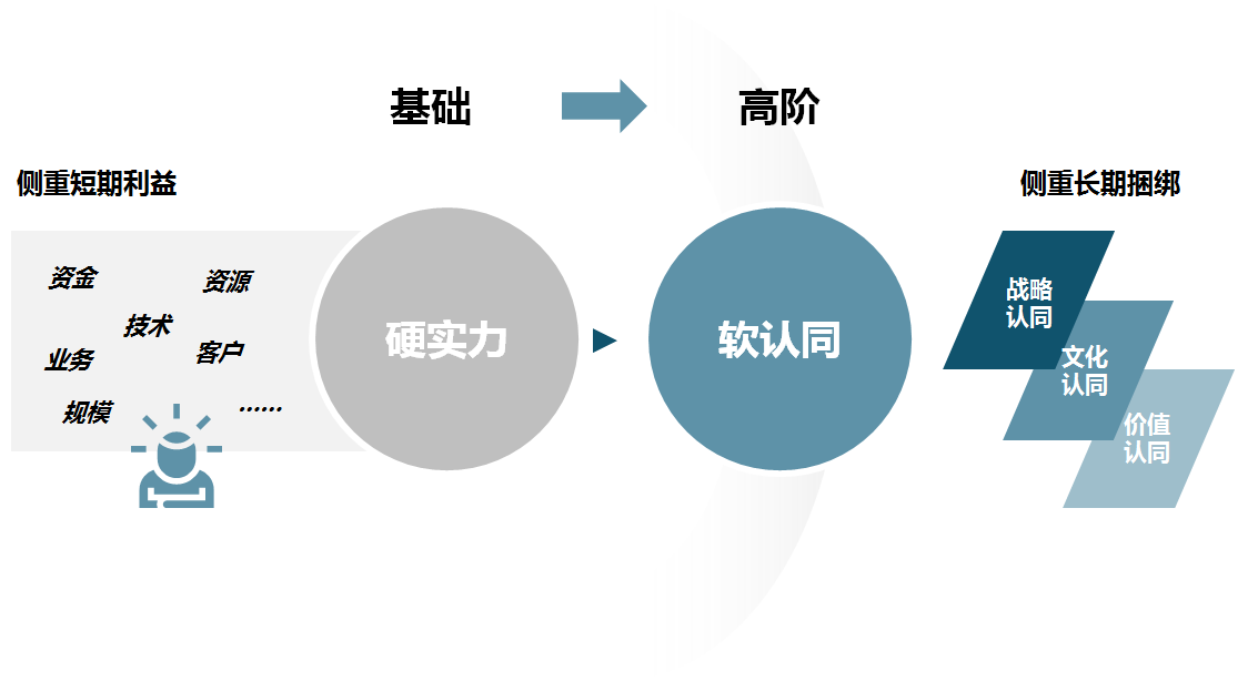 從“硬實力”和“軟認同”兩個主要方面選擇混合所有制改革的戰略投資者，以構建利益共同體為目的，重點選擇戰略、文化和價值觀念契合程度高的合作伙伴，形成協同性高、穩定性強的戰略聯盟，凝心聚力共同推動企業發展