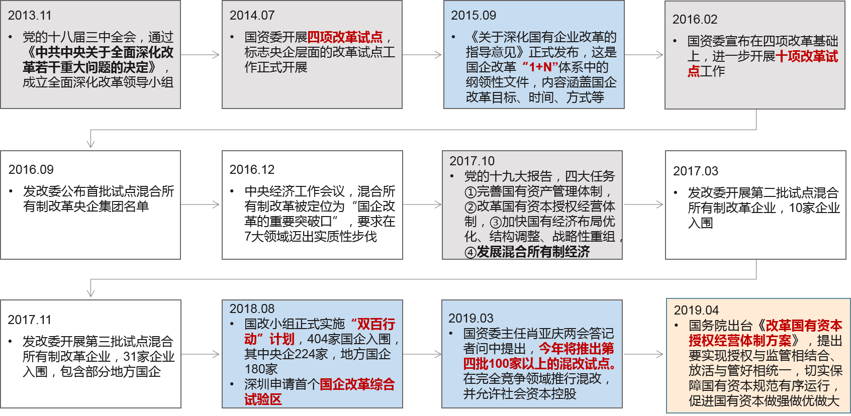 國企改革作為經濟體制改革的核心之一，正不斷深入推進，目前已形成從“1+N”頂層設計到“十項改革試點”再到“雙百行動”梯次展開、縱深推進、全面落地的國企改革新局面