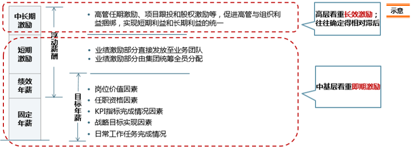 根據企業行業特點、業務屬性、企業發展階段等因素，對職業經理人的中長期激勵進行前置設計和確定，構建短期激勵和長期激勵平衡的激勵體系，深職業經理人與組織利益的捆綁、強化激勵和約束。