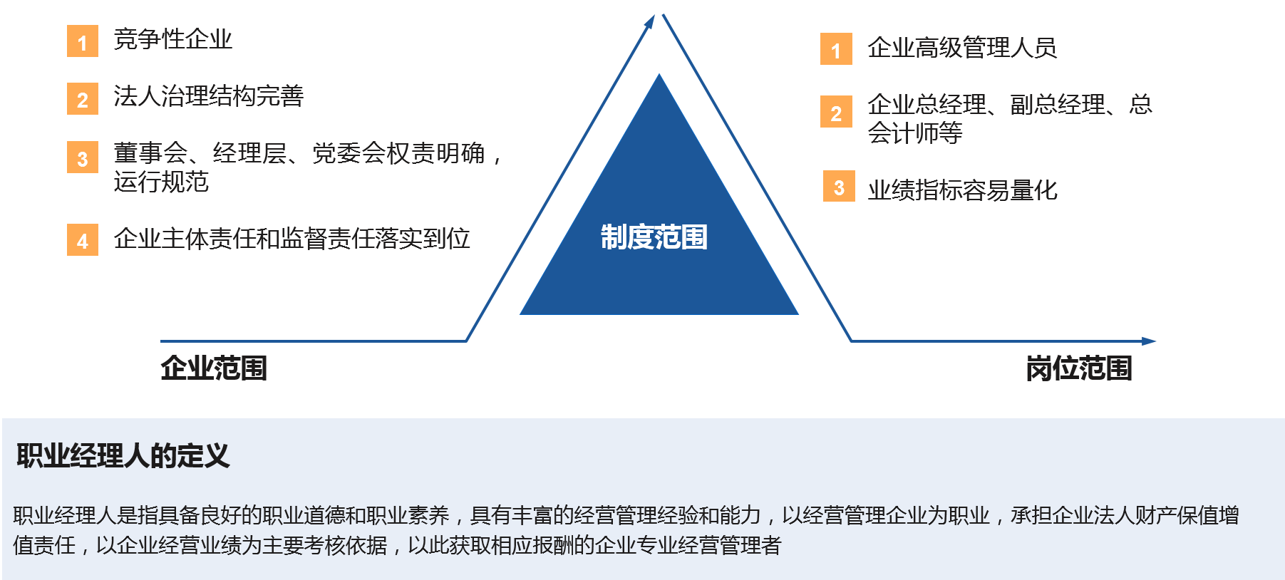 在法人治理結構完善、權責明確、運行規范的競爭類企業優先實施職業經理人制度，以市場化方式引進高級管理人員